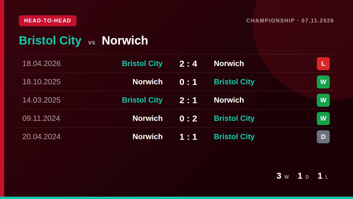 Bristol City: h2h card