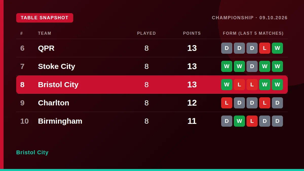 Bristol City: Table snapshot