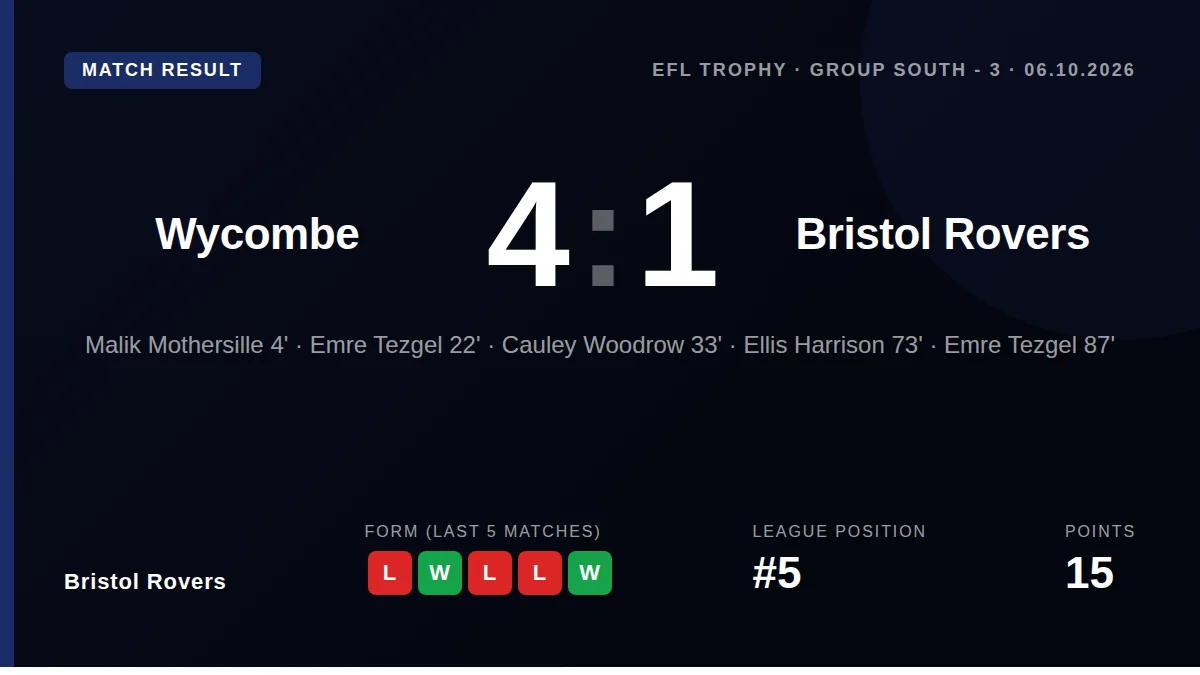 Bristol Rovers lost 4-1 to Wycombe Wanderers in the EFL Trophy, a result that extends a difficult run of form for the...
