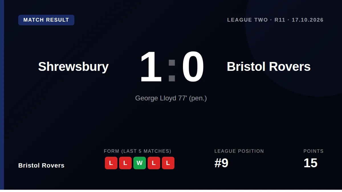 Bristol Rovers fell to a 1-0 defeat at Shrewsbury Town, their fifth loss in six league games, despite the hosts having...