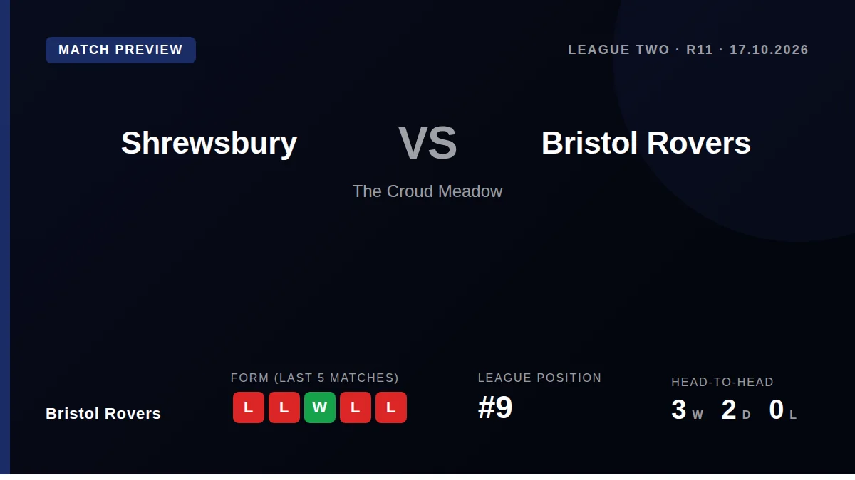 Bristol Rovers, ninth in League Two, face a tough away test at Shrewsbury this Saturday as they look to end a run of...