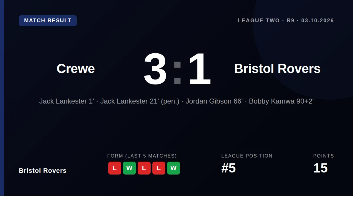 Bristol Rovers fell to a 3-1 defeat at Crewe Alexandra, their fourth away loss in five matches, leaving them fifth in...