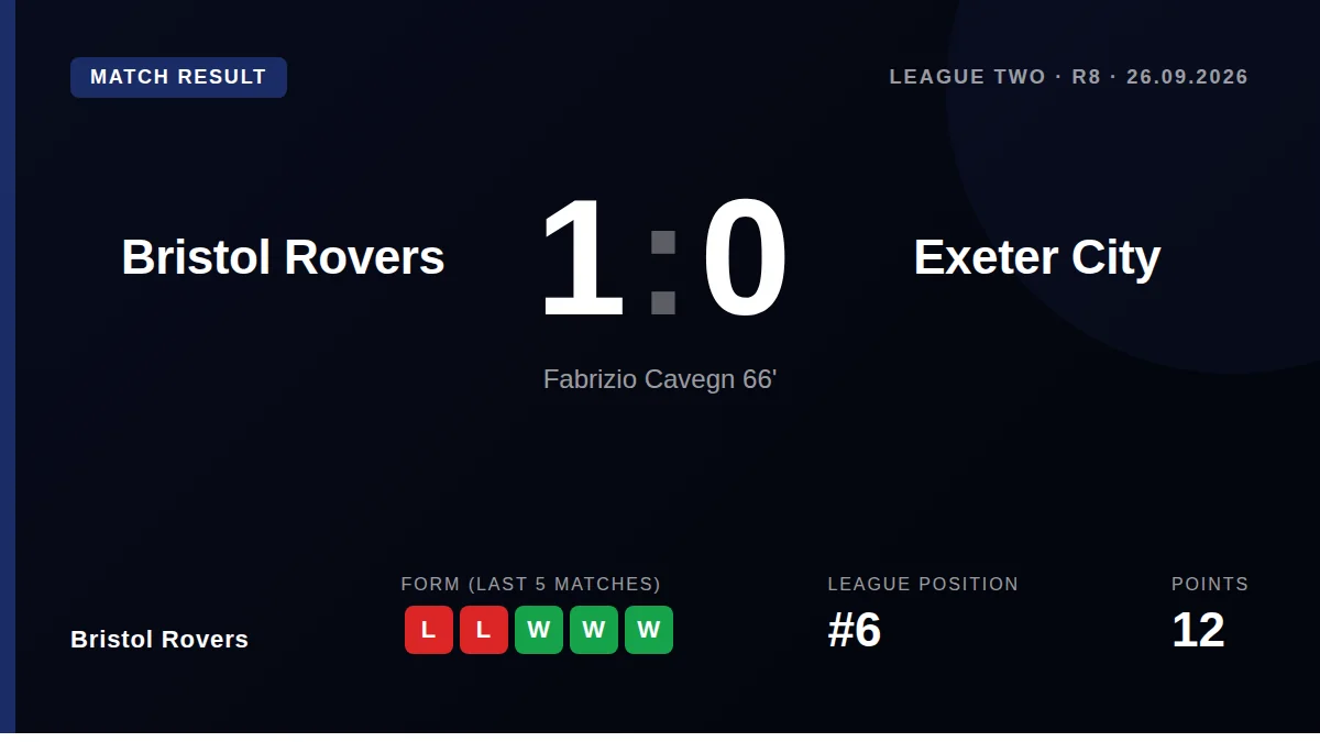 Alfie Kilgour returns from injury to captain Bristol Rovers in a three-man defence as they host Exeter City, aiming for a...