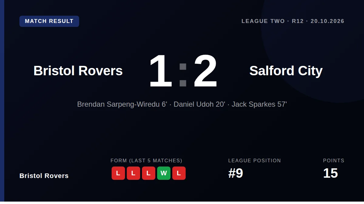 Bristol Rovers were defeated 2-1 by Salford City at home, a loss that leaves them ninth in the League Two table