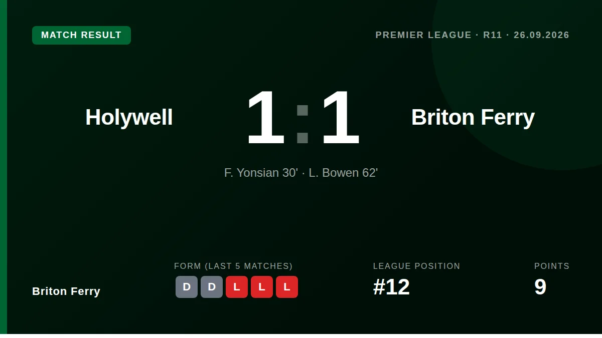 Briton Ferry secured a valuable away point in a 1-1 draw with Holywell, showing resilience after being reduced to ten men...