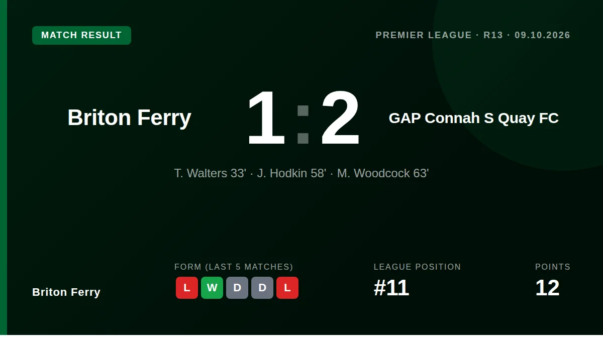 Briton Ferry lost 2-1 to GAP Connah S Quay despite taking the lead, a result that keeps them 11th in the league standings...