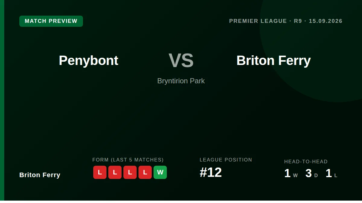 Briton Ferry travel to face Penybont on Tuesday evening looking to snap a four-match losing streak that has left them...