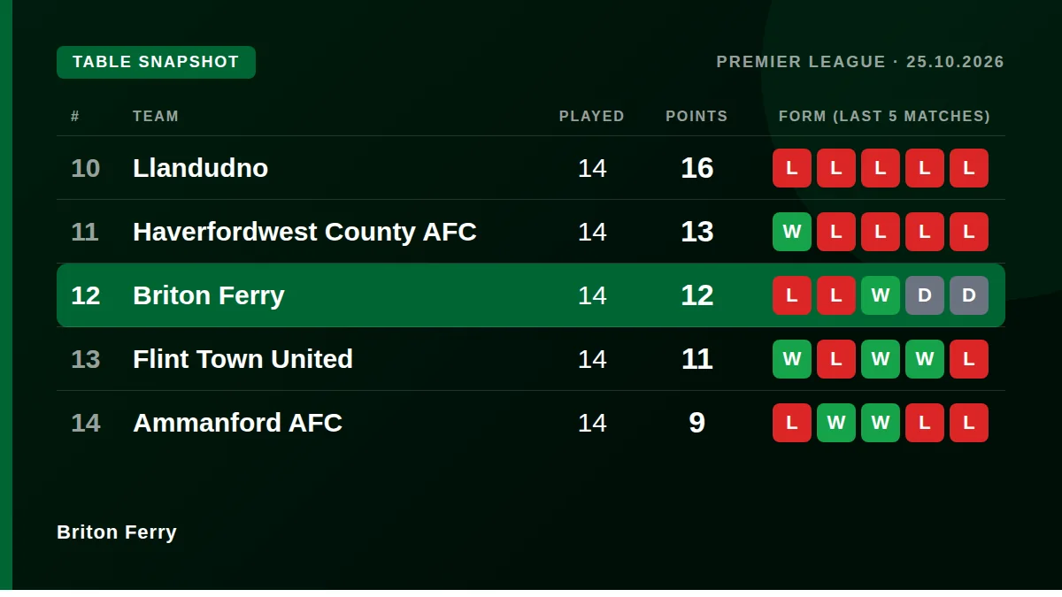 Briton Ferry: Table snapshot