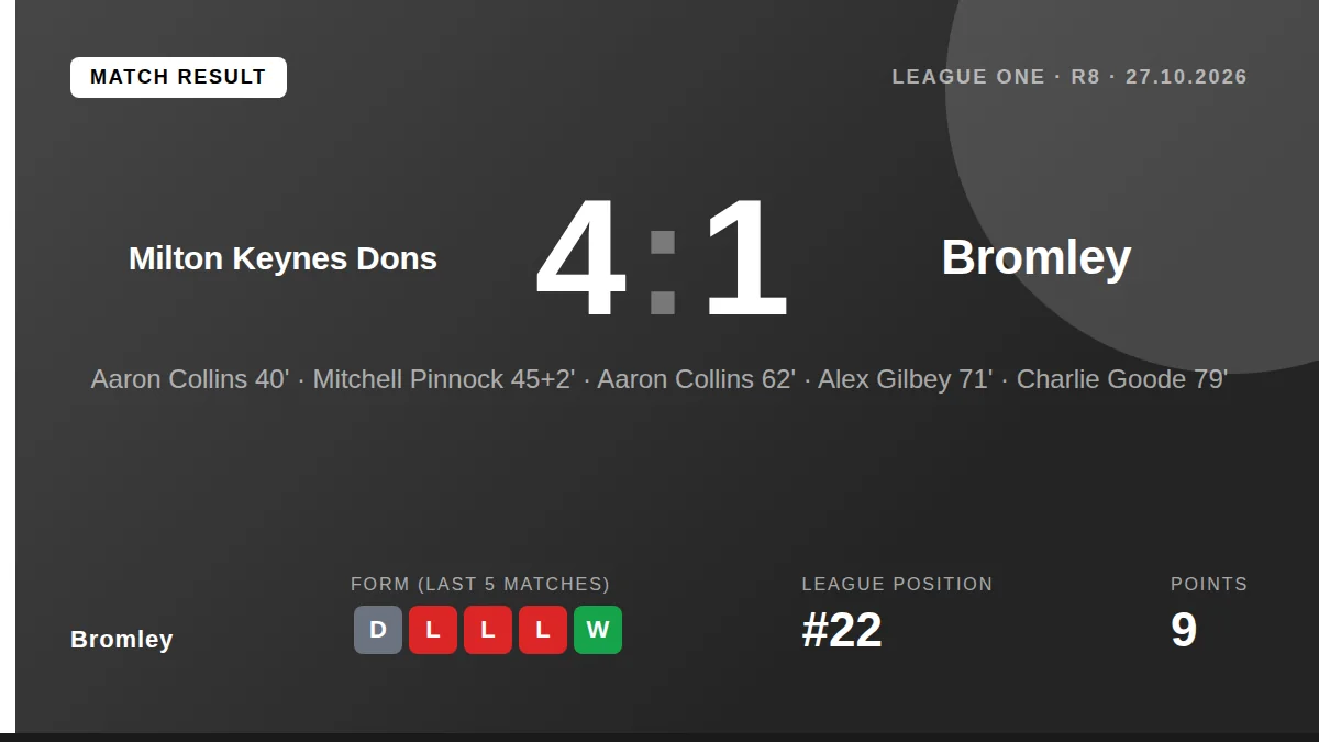 Bromley were beaten 4-1 by Milton Keynes Dons in League One, a result that keeps the side in the relegation zone