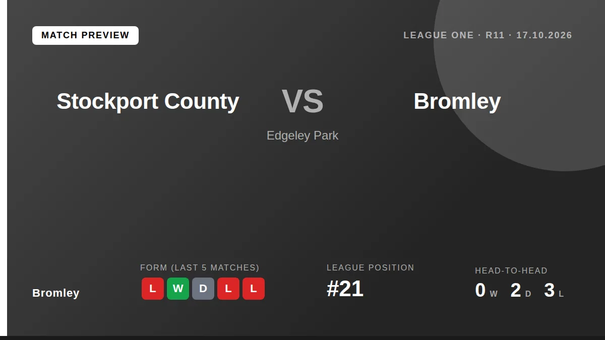 Bromley, sitting 21st in League One, travel to third-placed Stockport County this weekend aiming to halt a three-game...