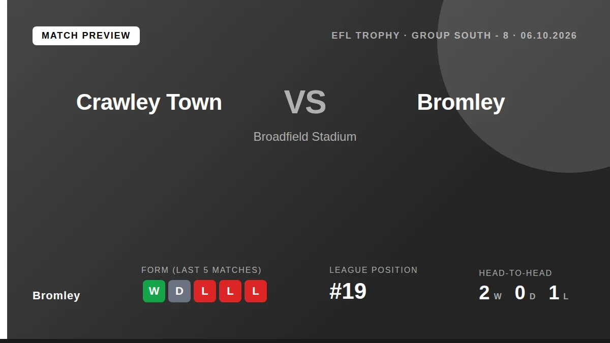 Bromley travel to Crawley Town on Tuesday needing a win to avoid elimination from the EFL Trophy after losing all four of...