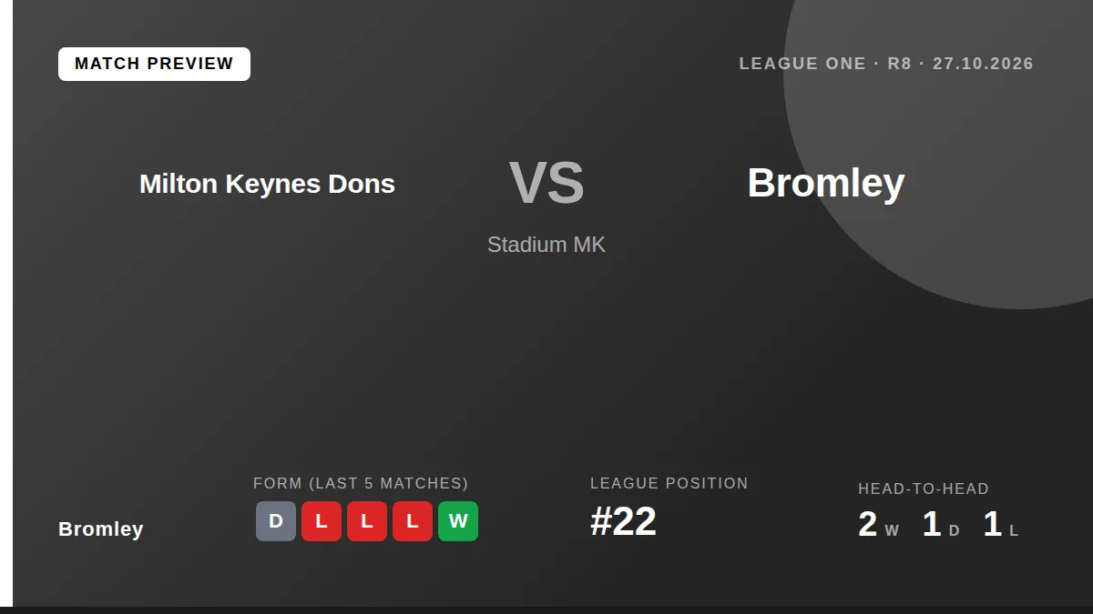Bromley, 22nd in League One, travel to face Milton Keynes Dons on Tuesday looking to halt a damaging run of four...