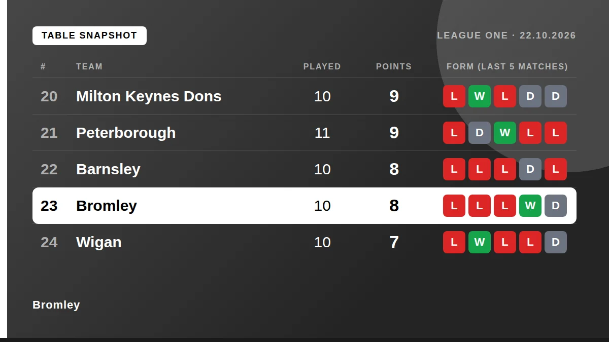 Bromley: Table snapshot