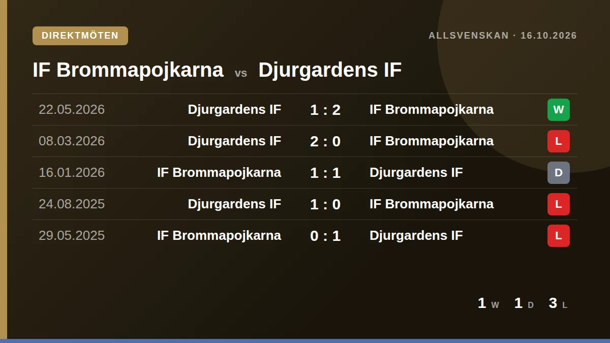 IF Brommapojkarna: h2h card