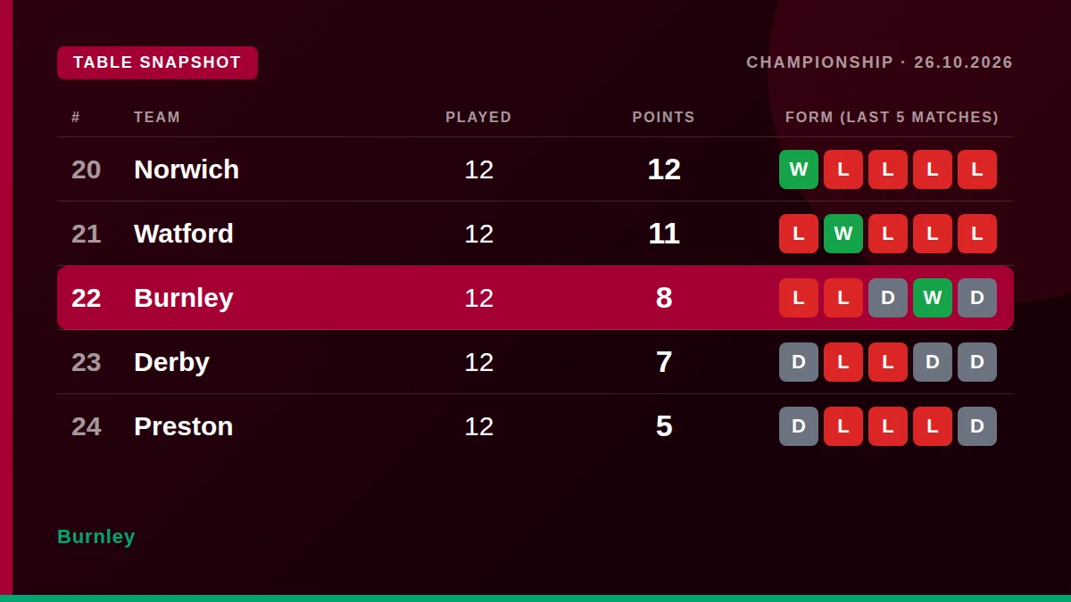 Burnley: Table snapshot