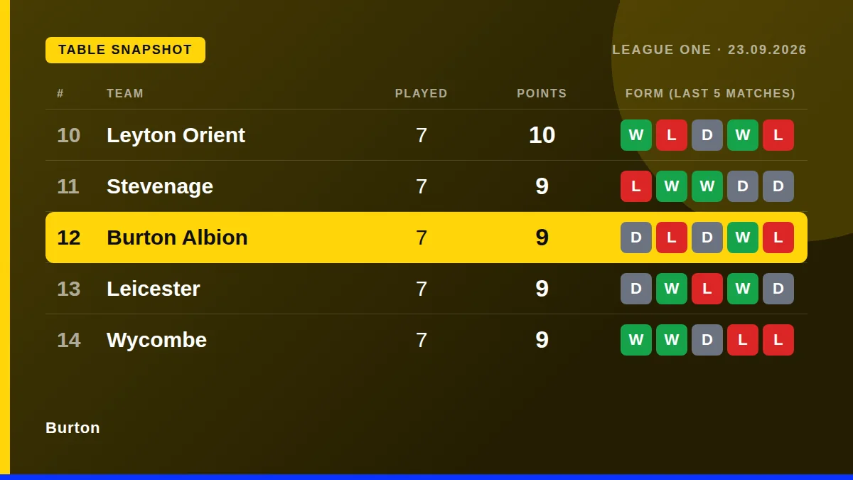 Burton: Table snapshot