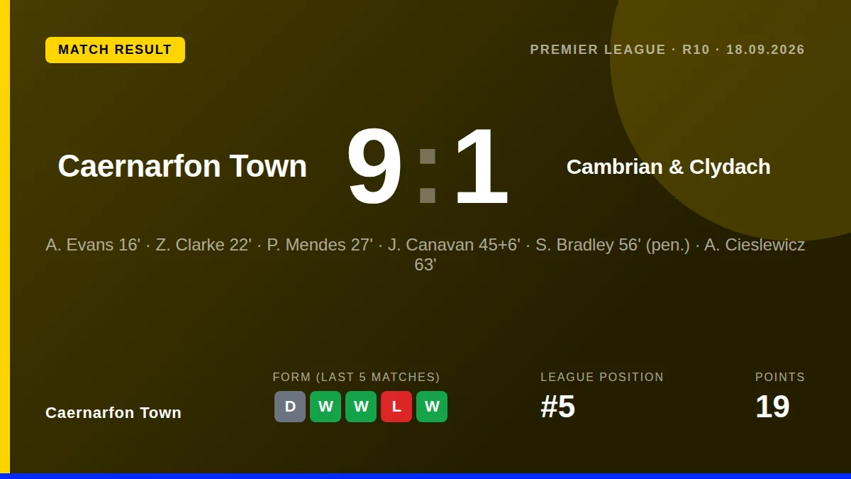 Caernarfon Town scored nine goals in a one-sided Premier League victory over Cambrian & Clydach, moving up to 5th place...
