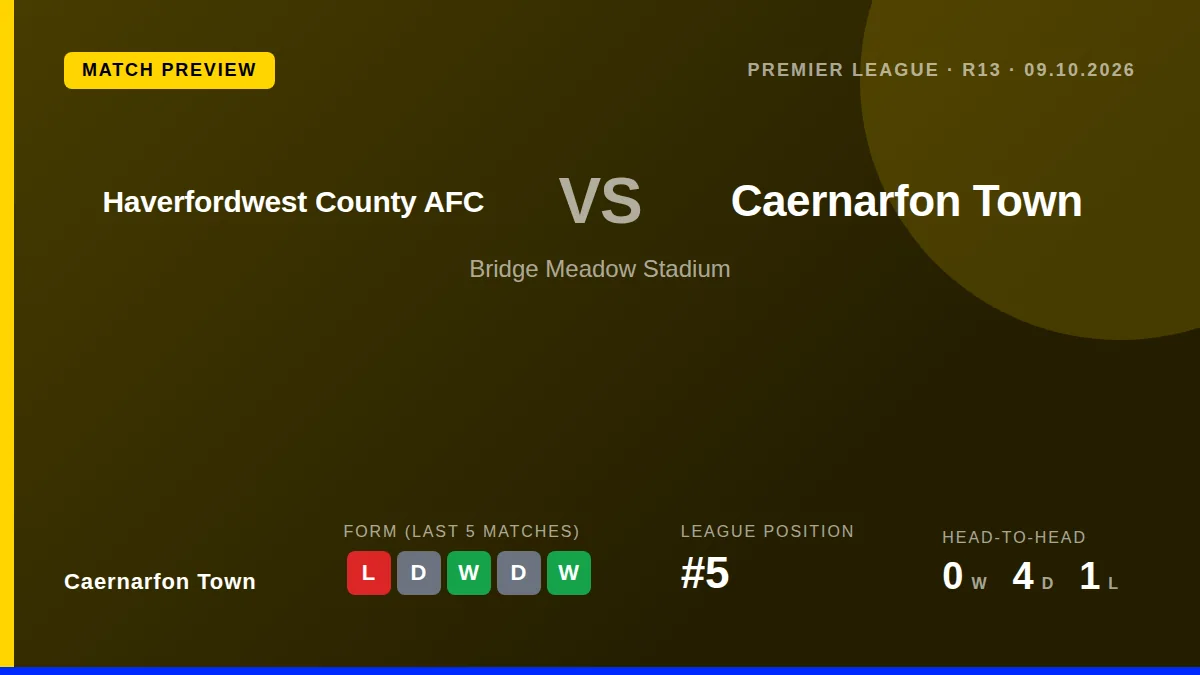 Caernarfon Town, fifth in the Cymru Premier with 23 points, travel to face a struggling Haverfordwest County side that...