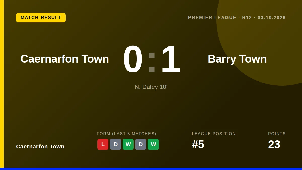 Caernarfon Town's unbeaten run ended with a 1-0 home loss to Barry Town, who scored early and held on despite a late red...