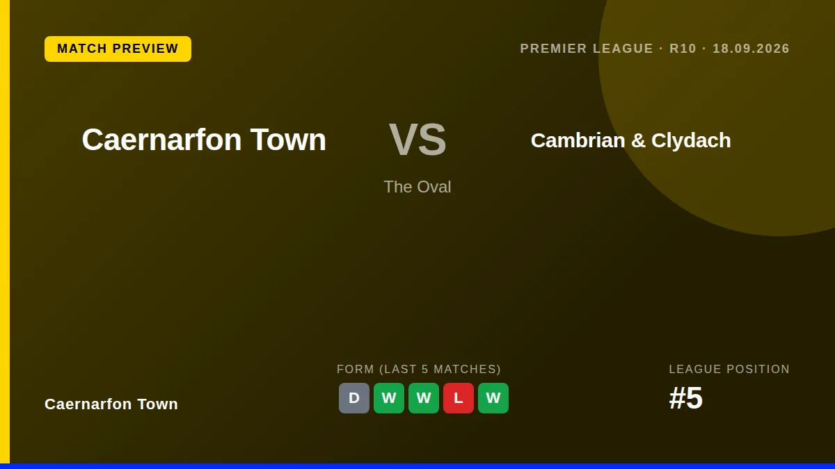 Caernarfon Town, fifth in the Cymru Premier, welcome Cambrian & Clydach to The Oval on Friday evening looking to build on...
