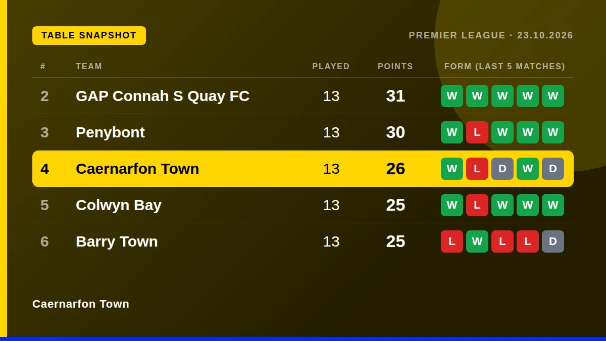 Caernarfon Town: Table snapshot