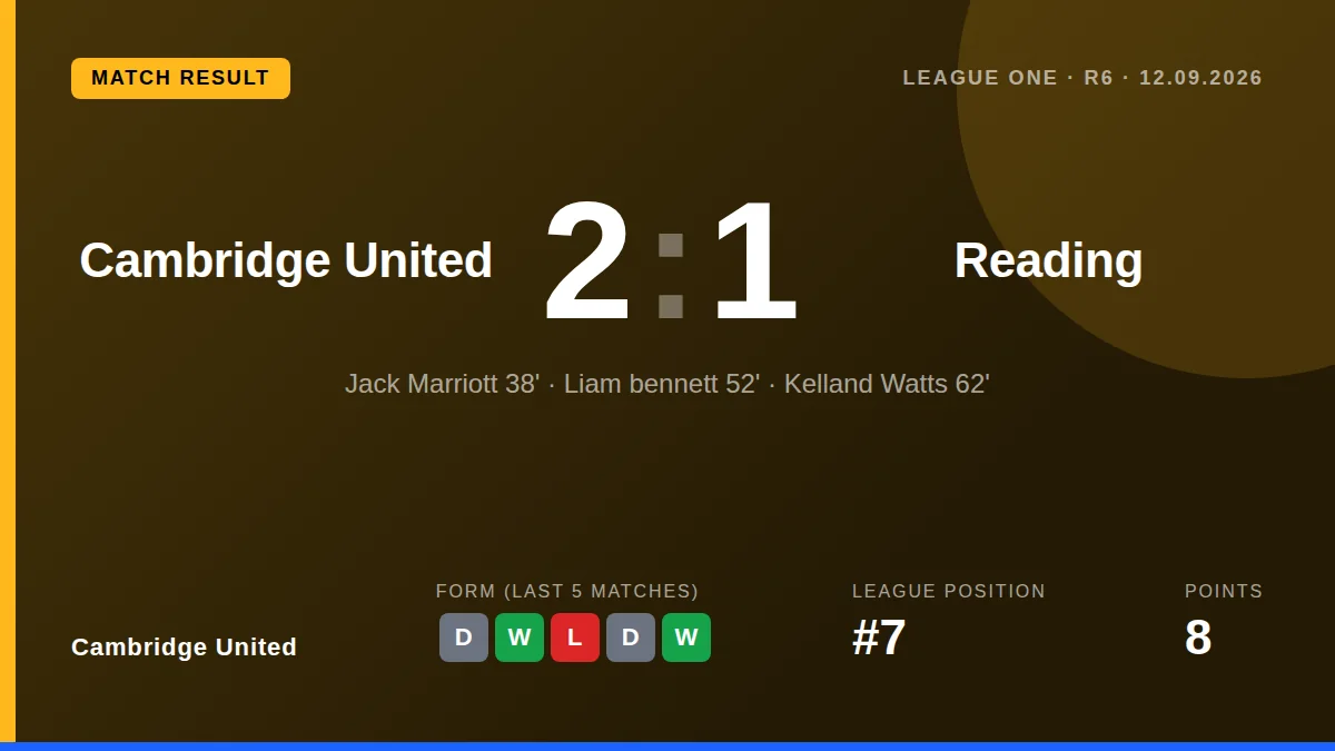 Cambridge United overturned a first-half deficit to beat Reading 2-1, moving up to seventh place in the League One standings