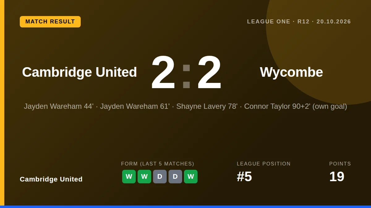 Cambridge United came from two goals down to draw 2-2 with Wycombe Wanderers, extending their unbeaten run to five games...