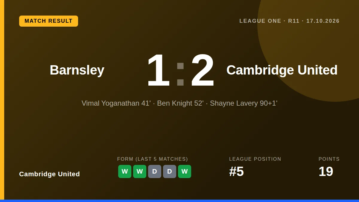 Shayne Lavery scored a 91st-minute winner as Cambridge United came from behind to beat Barnsley 2-1, moving them within a...