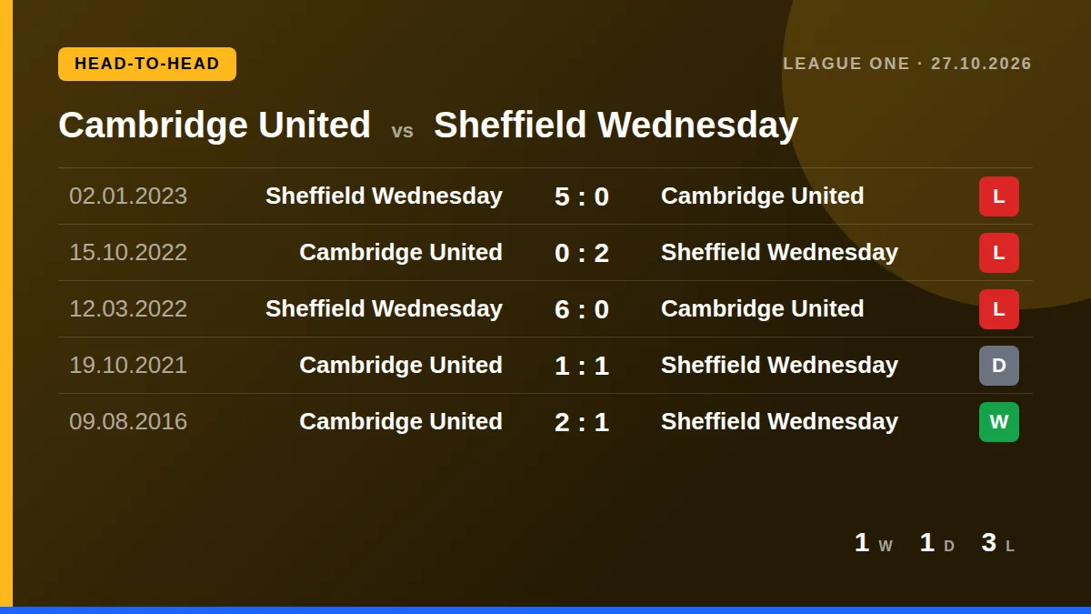 Cambridge United: h2h card