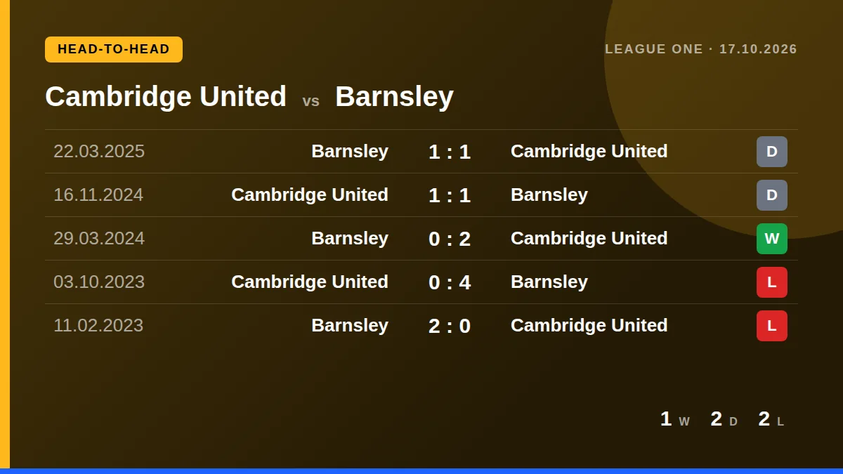 Cambridge United: h2h card