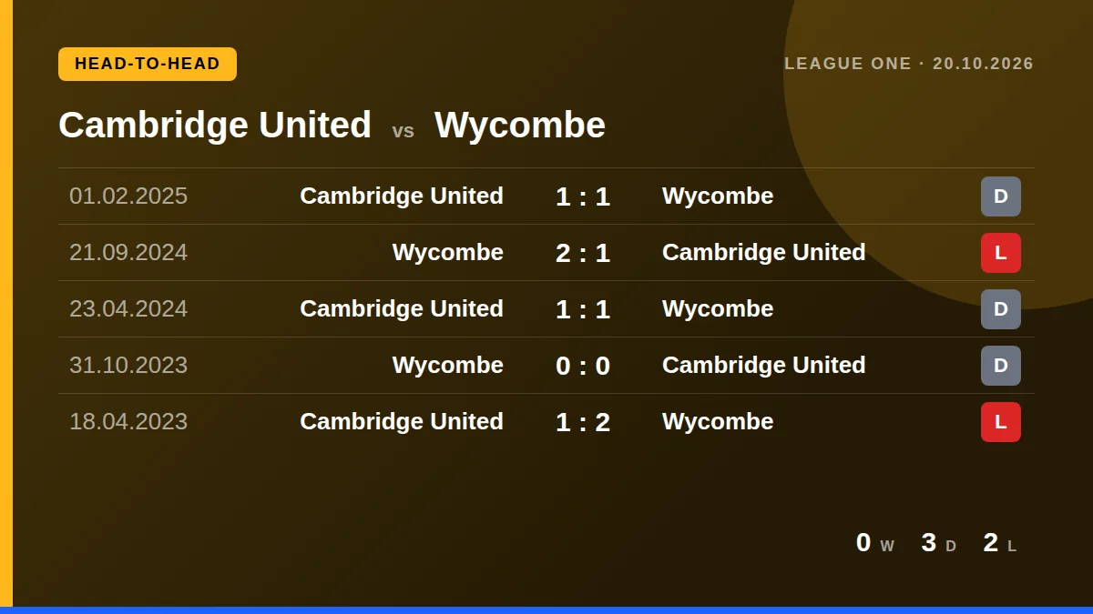 Cambridge United: h2h card