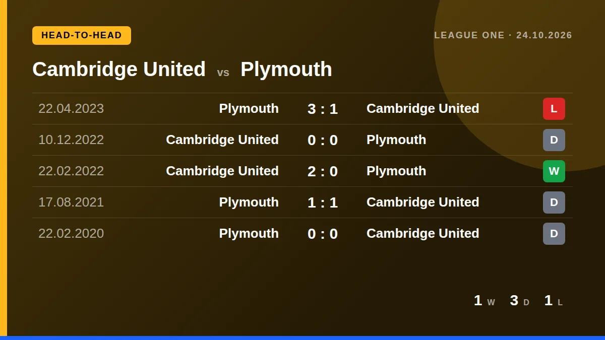 Cambridge United: h2h card