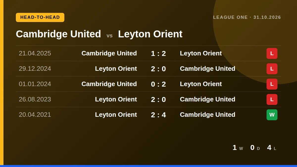 Cambridge United: h2h card