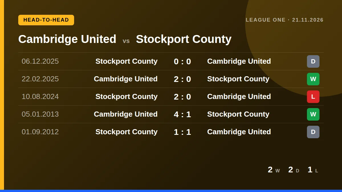 Cambridge United: h2h card