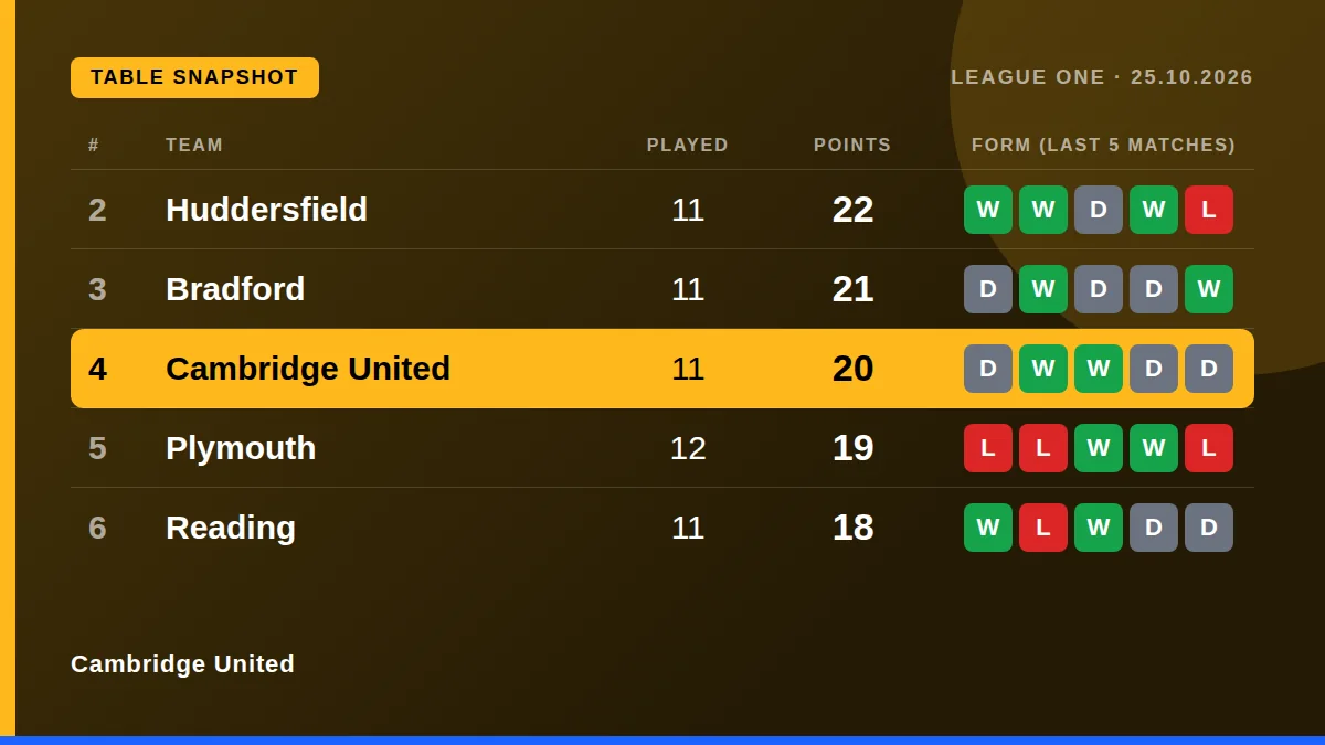 Cambridge United: Table snapshot