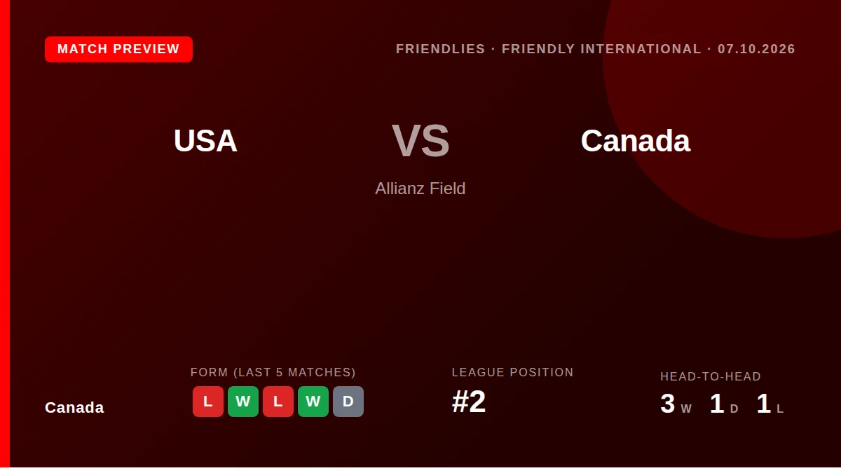 Canada will meet the United States in a friendly on Wednesday, looking to extend a two-match winning streak that has...