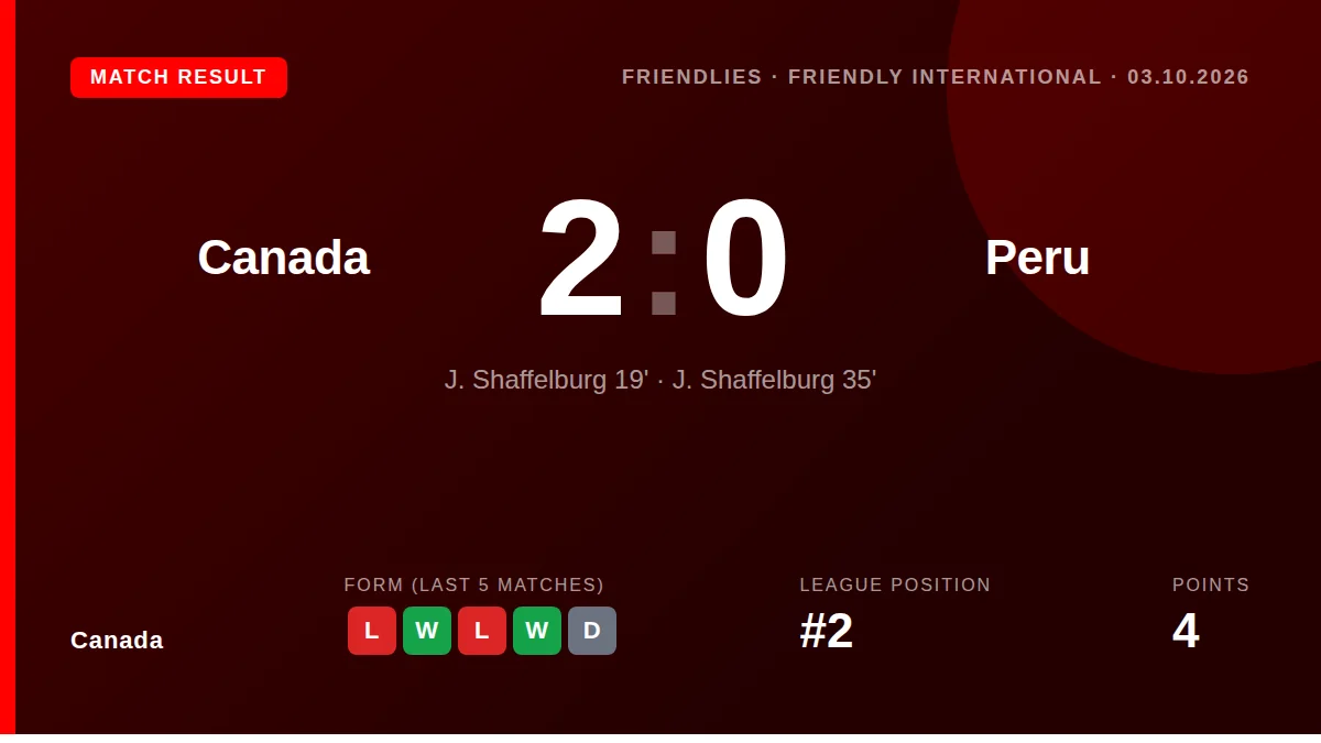 Jacob Shaffelburg's first-half brace gave Canada a 2-0 friendly win over Peru, extending their winning run ahead of a key...