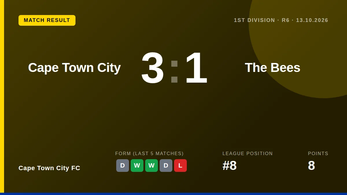Cape Town City FC moved up to eighth in the 1st Division with a 3-1 home win over The Bees, extending their unbeaten...