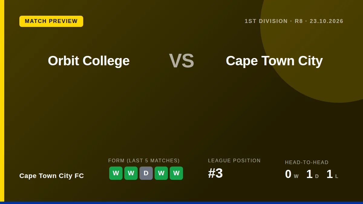 Cape Town City FC travel to face Orbit College this week looking to build on their strong league position and a run of...