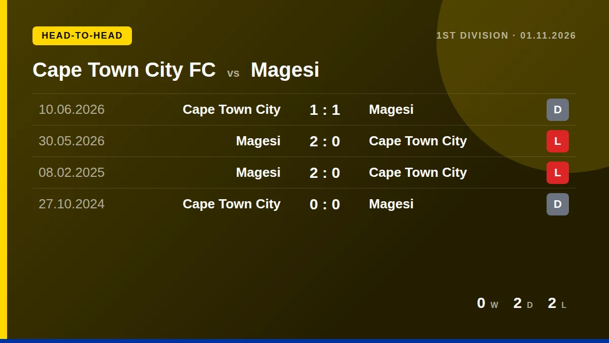 Cape Town City FC: h2h card
