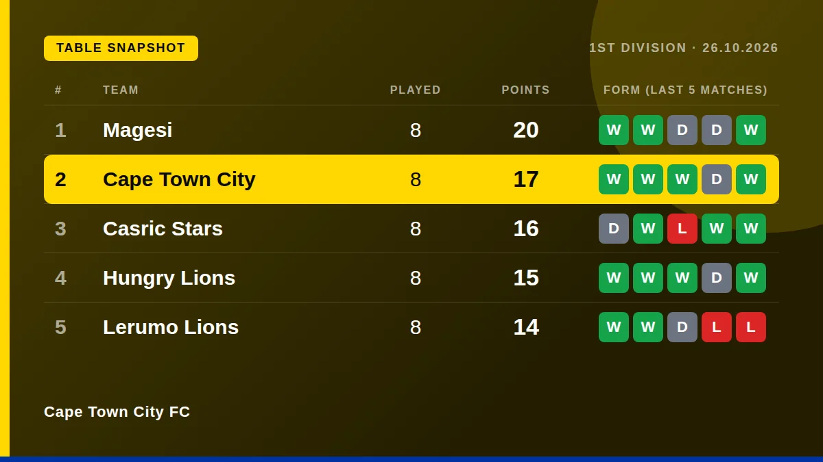 Cape Town City FC: Table snapshot