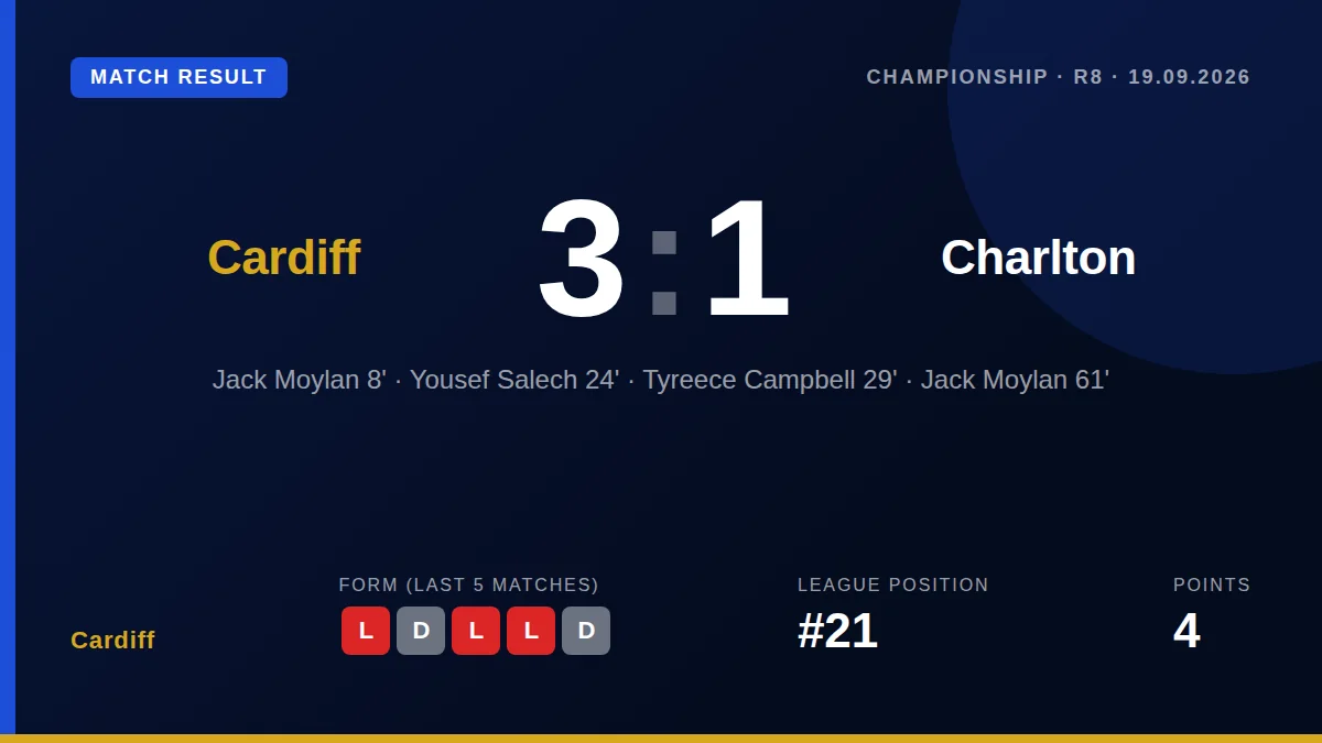 Cardiff City secured their first Championship win of the season with a 3-1 victory over Charlton Athletic, inspired by a...