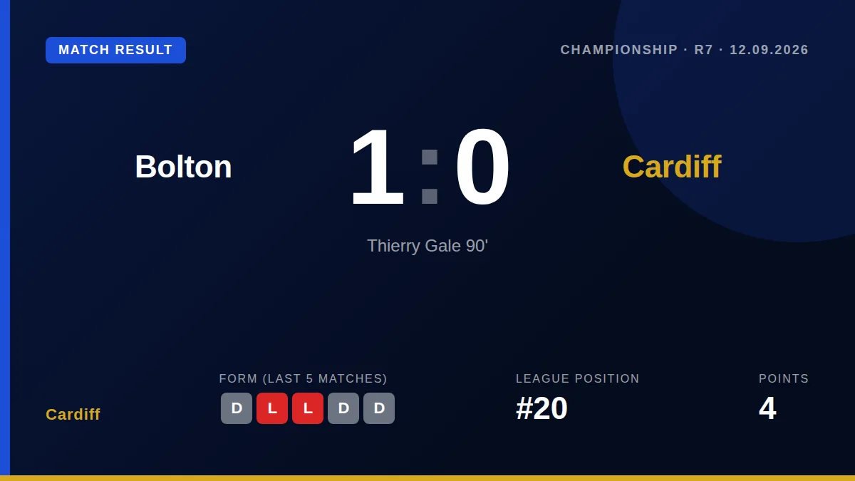 Cardiff City's search for a first win in six games continues after a goalless draw away to Bolton Wanderers, leaving...