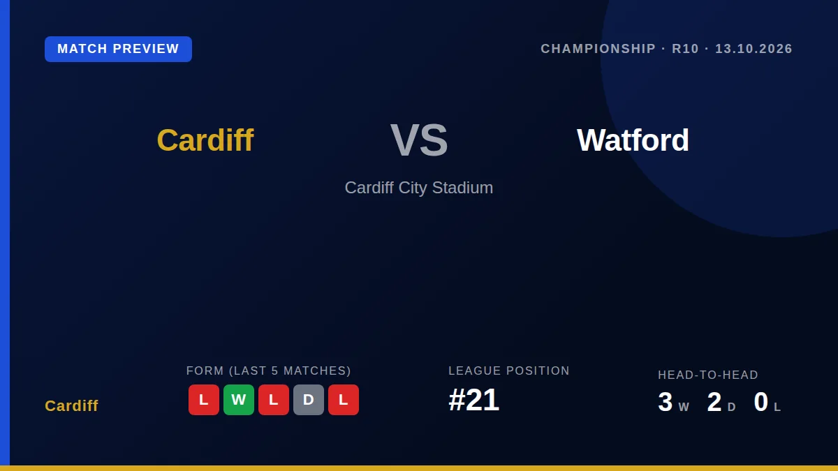 Cardiff City, 21st in the Championship, face Watford at home seeking to end a run of just one win in five league matches