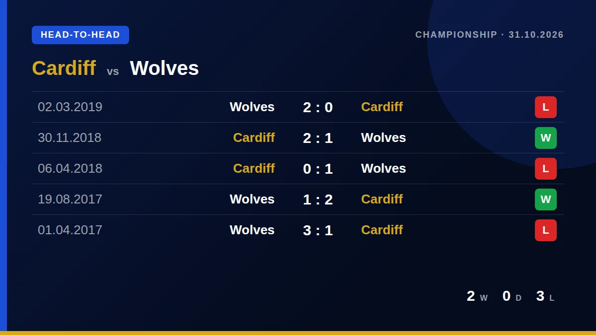 Cardiff: h2h card
