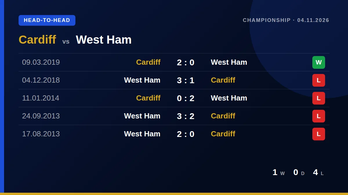 Cardiff: h2h card