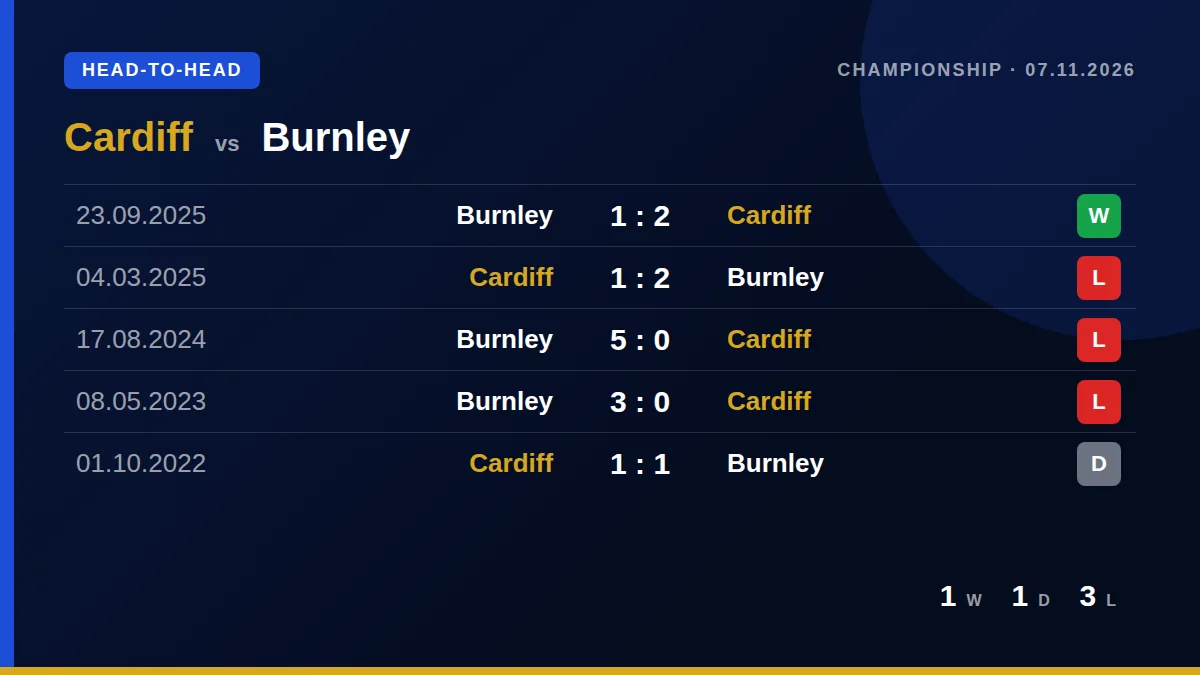 Cardiff: h2h card