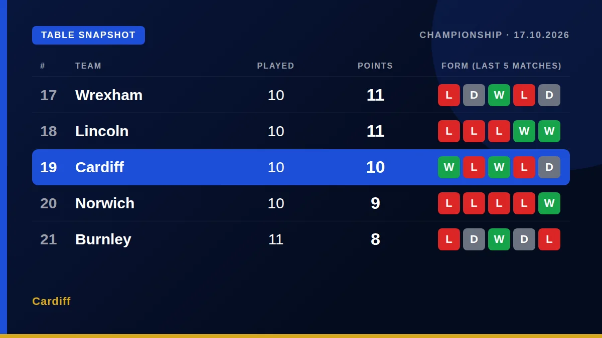 Cardiff: Table snapshot