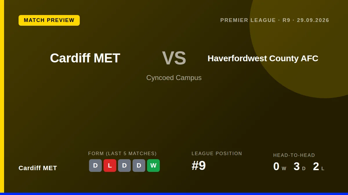 Cardiff MET, sitting 9th with 15 points, face a Haverfordwest County side they have not beaten in three attempts, seeking...