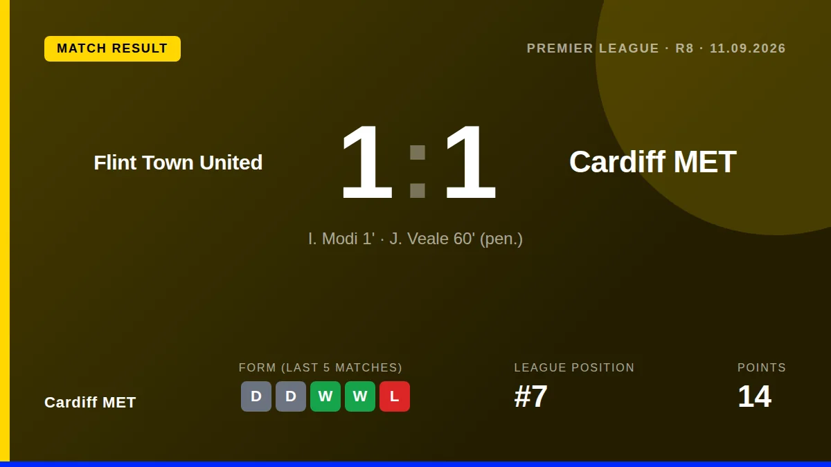 A Jack Veale penalty secured a 1-1 draw for Cardiff MET at Flint Town United after both sides were reduced to ten men...